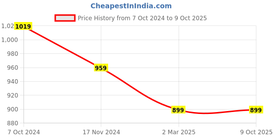 myntra.com KALINI Abstract Printed Shirt With Trouser kalini Price History Graph from 7 Oct 2024 to 8 Oct 2025