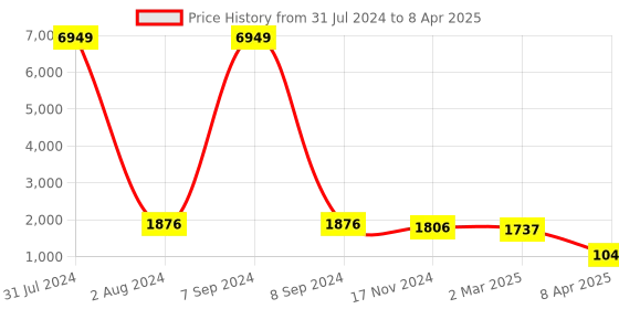 myntra.com KALINI Abstract Printed Shoulder Straps Crop Top With Trousers & Blazer kalini Price History Graph from 31 Jul 2024 to 8 Apr 2025