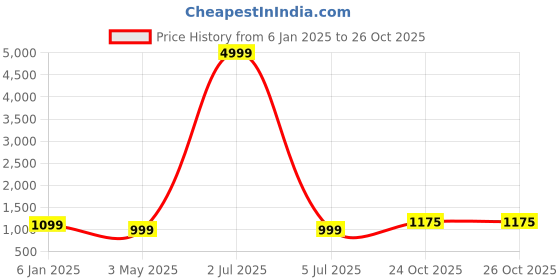 myntra.com KALINI Abstract Printed Shoulder Straps Smocked Silk Sheath Midi Dress kalini Price History Graph from 6 Jan 2025 to 26 Oct 2025