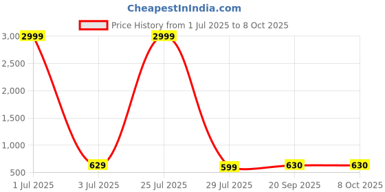 myntra.com KALINI  Abstract Printed Smocked Fit & Flare Midi Dress kalini Price History Graph from 1 Jul 2025 to 7 Oct 2025