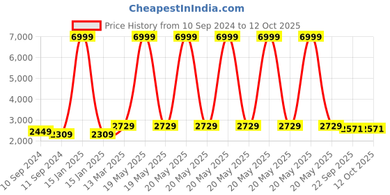 myntra.com KALINI Abstract Printed Square Neck A-Line Ethnic  Dress kalini Price History Graph from 10 Sep 2024 to 12 Oct 2025