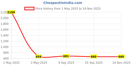 myntra.com KALINI Abstract Printed Straight Kurta kalini Price History Graph from 1 May 2025 to 24 Nov 2025