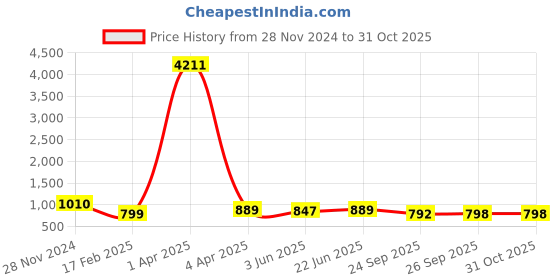 myntra.com KALINI Abstract Printed Straight Kurta with Trousers kalini Price History Graph from 28 Nov 2024 to 30 Oct 2025