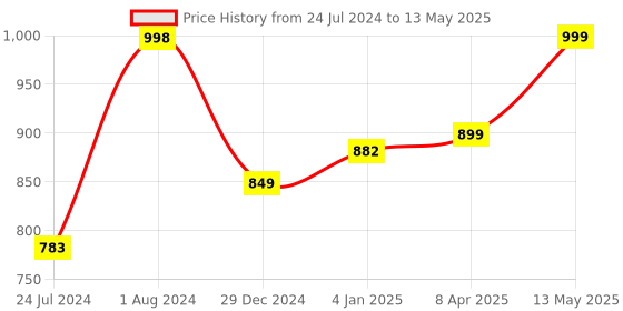 myntra.com gosriki KALINI Abstract Printed Straight Kurta With Trousers & Dupatta gosriki Price History Graph from 24 Jul 2024 to 13 May 2025