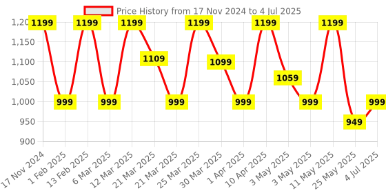 myntra.com KALINI Abstract Printed Thread Work Straight Kurta with Trousers & Dupatta kalini Price History Graph from 17 Nov 2024 to 4 Jul 2025