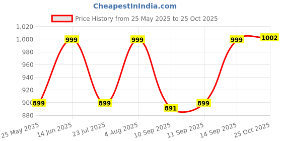 myntra.com KALINI Abstract Printed Tiered Ethnic Dress kalini Price History Graph from 25 May 2025 to 14 Sep 2025