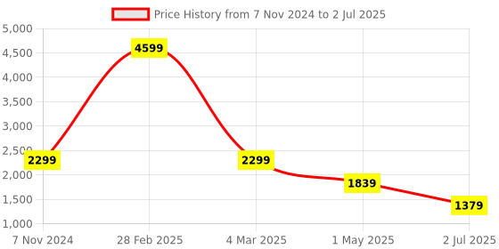 myntra.com KALINI Abstract Printed Tunic & Trousers kalini Price History Graph from 7 Nov 2024 to 2 Jul 2025