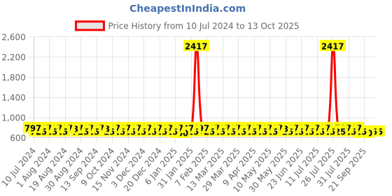myntra.com KALINI Abstract Printed Unstitched Dress Material kalini Price History Graph from 10 Jul 2024 to 13 Oct 2025