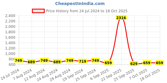 myntra.com KALINI Abstract Printed Unstitched Dress Material kalini Price History Graph from 24 Jul 2024 to 18 Oct 2025