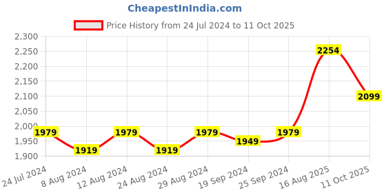 myntra.com KALINI Abstract Printed Unstitched Dress Material kalini Price History Graph from 24 Jul 2024 to 11 Oct 2025