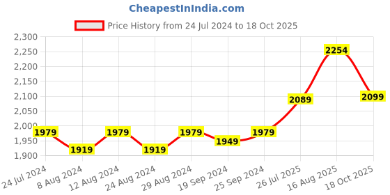 myntra.com KALINI Abstract Printed Unstitched Dress Material kalini Price History Graph from 24 Jul 2024 to 18 Oct 2025