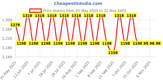 myntra.com KALINI Abstract Printed Unstitched Dress Material kalini Price History Graph from 25 May 2025 to 22 Nov 2025