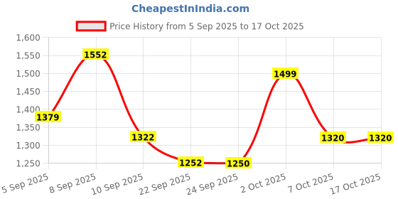 myntra.com KALINI Abstract Printed V-Neck Beads And Stones Straight Kurta With Palazzos kalini Price History Graph from 5 Sep 2025 to 16 Oct 2025