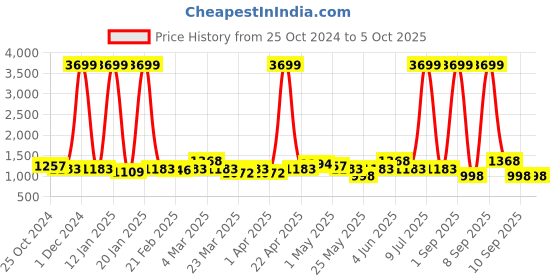 myntra.com KALINI Abstract Printed V-Neck Kurta With Harem Pants kalini Price History Graph from 25 Oct 2024 to 5 Oct 2025