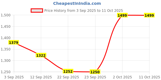 myntra.com KALINI Abstract Printed V-Neck Sequinned Straight Kurta With Palazzos kalini Price History Graph from 3 Sep 2025 to 9 Oct 2025