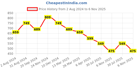 myntra.com KALINI Abstract Printed V-Neck Straight Kurta kalini Price History Graph from 2 Aug 2024 to 6 Nov 2025