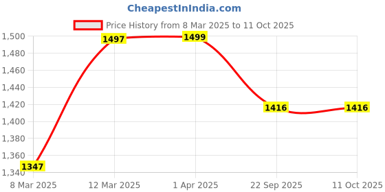 myntra.com KALINI Abstract Printed V Neck Top with Pant Co-Ords kalini Price History Graph from 8 Mar 2025 to 11 Oct 2025