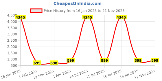 myntra.com gosriki KALINI Abstract Printed V-Neck Top With Trousers gosriki Price History Graph from 16 Jan 2025 to 20 Nov 2025