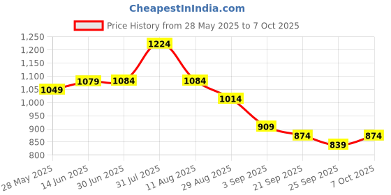 myntra.com KALINI Abstract Printed Zari Embellished Border Saree kalini Price History Graph from 28 May 2025 to 7 Oct 2025