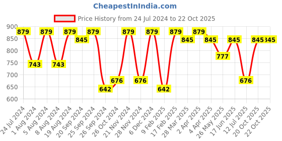 myntra.com KALINI Abstract Printed Zari Saree kalini Price History Graph from 24 Jul 2024 to 20 Oct 2025