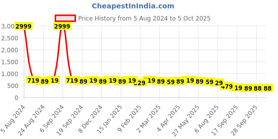 myntra.com KALINI Abstract Printed Zari Saree kalini Price History Graph from 5 Aug 2024 to 4 Oct 2025