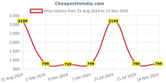 myntra.com KALINI Abstract Printed Zari Work V-Neck Anarkali Kurta kalini Price History Graph from 31 Aug 2024 to 13 Nov 2025