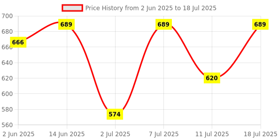 myntra.com KALINI Abstract Printed Zari Woven Design Saree kalini Price History Graph from 2 Jun 2025 to 11 Jul 2025