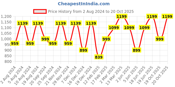 myntra.com KALINI Abstract Saree With Blouse Piece kalini Price History Graph from 2 Aug 2024 to 19 Oct 2025
