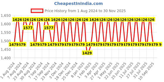 myntra.com KALINI Abstract Woven Design Organza Unstitched Dress Material kalini Price History Graph from 1 Aug 2024 to 29 Nov 2025
