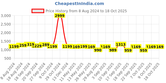 myntra.com KALINI Abstract Woven Design Zari Banarasi Saree kalini Price History Graph from 8 Aug 2024 to 17 Oct 2025