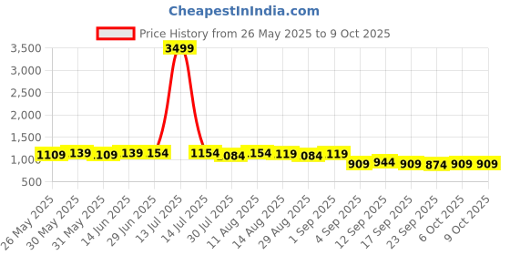 myntra.com KALINI Abstract Woven Design ZariSaree kalini Price History Graph from 26 May 2025 to 9 Oct 2025
