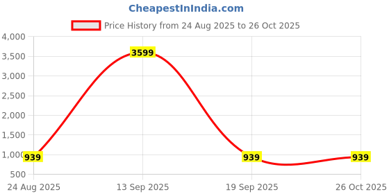 myntra.com KALINI Adults-Women Black Cotton Dresses kalini Price History Graph from 24 Aug 2025 to 26 Oct 2025