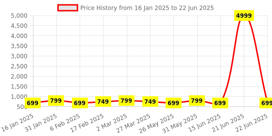 myntra.com KALINI Ajrak Block Block Print Saree kalini Price History Graph from 16 Jan 2025 to 22 Jun 2025