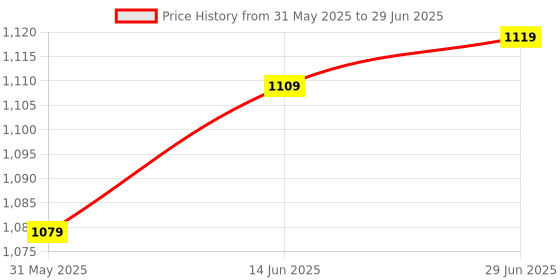myntra.com KALINI Ajrak Block Block Print Saree kalini Price History Graph from 31 May 2025 to 29 Jun 2025