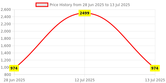 myntra.com KALINI Ajrak Block Block Print Saree kalini Price History Graph from 28 Jun 2025 to 13 Jul 2025