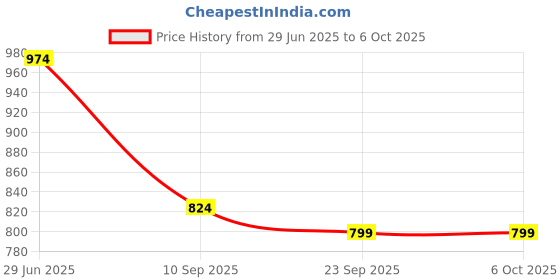 myntra.com KALINI Ajrak Block Block Print Saree kalini Price History Graph from 29 Jun 2025 to 5 Oct 2025