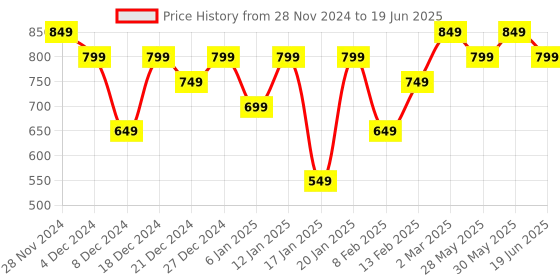 myntra.com KALINI Ajrak Block Block Printed Saree with Matching Blouse kalini Price History Graph from 28 Nov 2024 to 19 Jun 2025