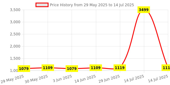 myntra.com KALINI Ajrak Block Designer Block Print Saree kalini Price History Graph from 29 May 2025 to 14 Jul 2025