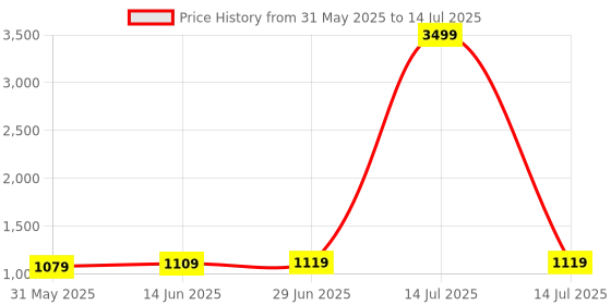 myntra.com KALINI Ajrak Block Designer Block Print Saree kalini Price History Graph from 31 May 2025 to 14 Jul 2025