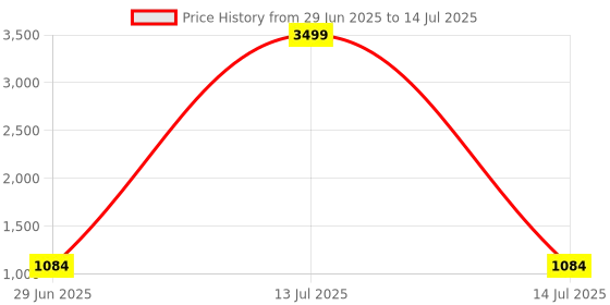 myntra.com KALINI Ajrak Block Designer Block Print Saree kalini Price History Graph from 29 Jun 2025 to 14 Jul 2025