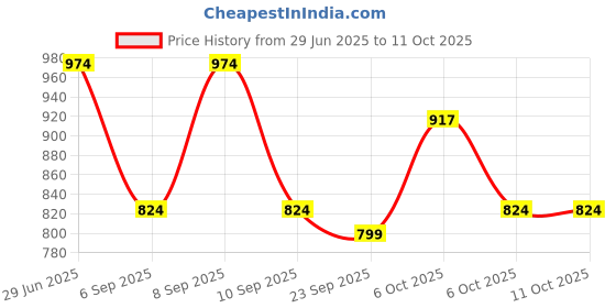 myntra.com KALINI Ajrak Block Print Saree kalini Price History Graph from 29 Jun 2025 to 11 Oct 2025