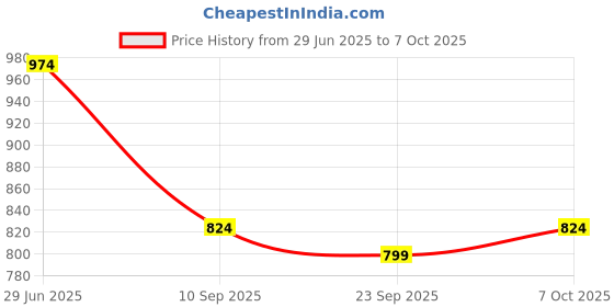 myntra.com KALINI Ajrak Block Print Saree kalini Price History Graph from 29 Jun 2025 to 7 Oct 2025