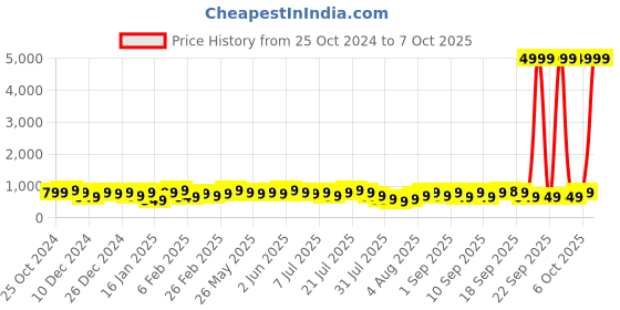 myntra.com KALINI Ajrak Block Printed Daily Saree kalini Price History Graph from 25 Oct 2024 to 7 Oct 2025