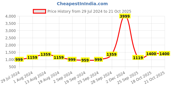 myntra.com KALINI Ajrak Block Printed Pure Cotton Saree kalini Price History Graph from 29 Jul 2024 to 18 Oct 2025