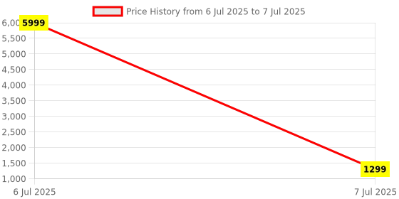 myntra.com KALINI Ajrak Block Printed Saree kalini Price History Graph from 6 Jul 2025 to 7 Jul 2025