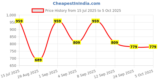 myntra.com KALINI Ajrak Block Printed Saree kalini Price History Graph from 15 Jul 2025 to 5 Oct 2025