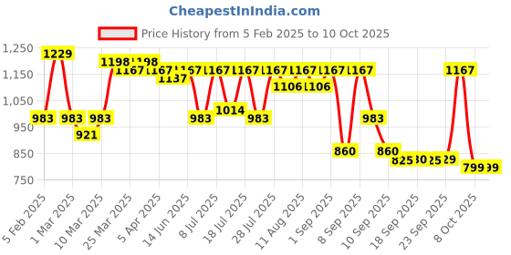 myntra.com KALINI Ajrak Block Pure Crepe Saree kalini Price History Graph from 5 Feb 2025 to 8 Oct 2025