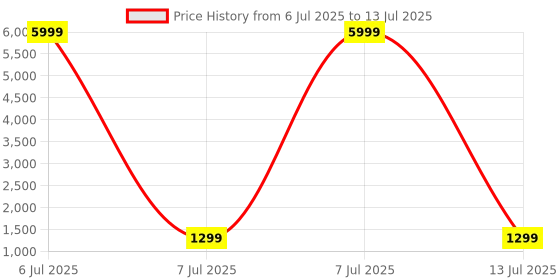 myntra.com KALINI Ajrak Block Satin Block Printed Saree kalini Price History Graph from 6 Jul 2025 to 13 Jul 2025