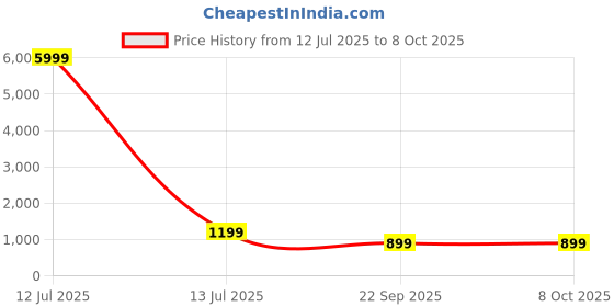 myntra.com KALINI Ajrak Block Silk Cotton Fusion Block Print Saree kalini Price History Graph from 12 Jul 2025 to 7 Oct 2025