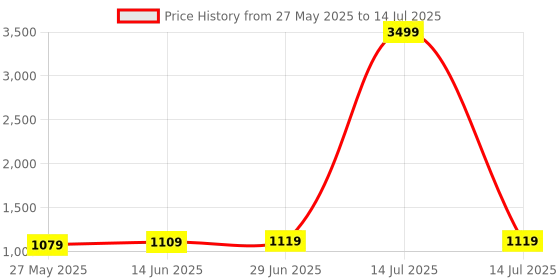 myntra.com KALINI Ajrak Block Zari Block Print Saree kalini Price History Graph from 27 May 2025 to 14 Jul 2025